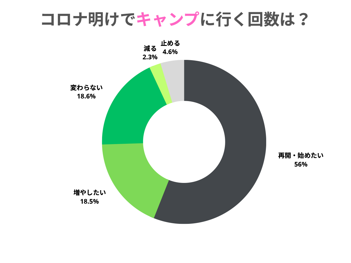 コロナ明けのキャンプ解禁