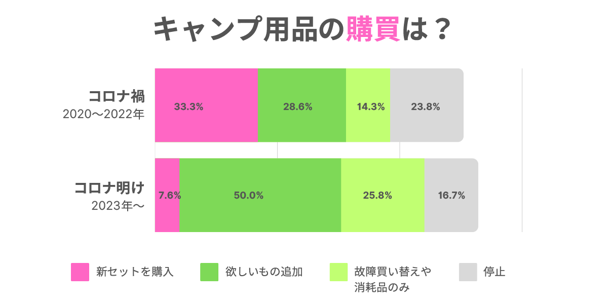 コロナによるキャンプ用品購買変化